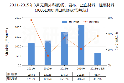 2011-2015年3月無菌外科腸線、昆布、止血材料、阻隔材料(30061000)進(jìn)口總額及增速統(tǒng)計(jì)